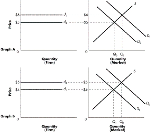 <strong>FIGURE 8-1 Refer to Figure 8-1. In Graph B, what is the result of the market demand decreasing from D₀ to D₁?</strong> A) Both the market price and the price of the price-taking firm have increased to $5. B) At the new equilibrium price, the firm will be unable to sell any of its output. C) Both the market price and the price of the price-taking firm have fallen to $4. D) The quantity of goods transacted in the market has fallen from Q1 to Q0.
