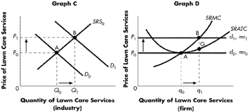 <strong>FIGURE 8-2 Refer to Figure 8-2. The firm is now able to sell more of its lawn care services at a higher price. As a result of this, in what timeframe will the firm be able to earn economic profits?</strong> A) in the short run only B) at no time, since perfectly competitive firms always earn zero economic profits C) in the long run D) as long as it keeps its costs constant