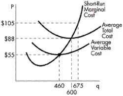 <strong>FIGURE 8-3 Refer to Figure 8-3. Suppose the market price equals $88 and the firm is currently producing 600 units of output. In this situation, what can we conclude about the firm?</strong> A) It is maximizing profit. B) It should increase production of output in order to maximize profit. C) It should decrease production of output in order to maximize profit. D) It should shut down in order to minimize economic losses.