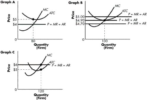 <strong>FIGURE 8-4 Refer to Figure 8-4. What does Graph B illustrate?</strong> A) a price-taking firm that will lose money when the market price equals $4.90 B) a price-taking firm that will break even when the market price equals $4.90 C) a price-taking firm that will shut down when the market price equals $4.90 D) a price-taking firm that will make an economic profit when the market price equals $4.90