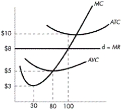 <strong>The figure below shows the price, marginal cost, and average cost curves of a perfectly competitive firm. FIGURE 8-5 Refer to Figure 8-5. How many units of output per day should the firm produce if it wants to maximize its profits (i.e., minimize its losses)?</strong> A) 0 B) 30 C) 70 D) 100