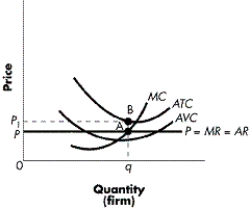 <strong>FIGURE 8-6 Refer to Figure 8-6. How is the short-run loss for this firm represented?</strong> A) PABP1 B) 0P1Aq C) 0P1Bq D) 0PAq