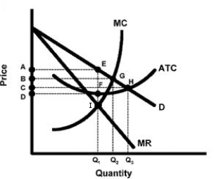 <strong>Figure 9-1   Refer to Figure 9-1. What area indicates the profit-maximizing firm's total revenue?</strong> A) 0BGQ2 B) 0AEQ1 C) DAEF D) 0DFQ1 <div style=padding-top: 35px> 