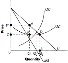 <strong>Figure 9-2   Refer to Figure 9-2. What does the region bounded by CBAP* represent?</strong> A) total profits B) total losses C) total costs D) total consumer surplus <div style=padding-top: 35px> 