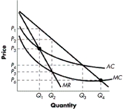 <strong>The following diagram contains information on cost and revenue curves facing a regulated monopoly. FIGURE 9-3   Refer to Figure 9-3. Which of the following price and output combinations would the monopoly prefer?</strong> A) P2 and Q2 B) P3 and Q1 C) P1 and Q1 D) P4 and Q3 <div style=padding-top: 35px> 