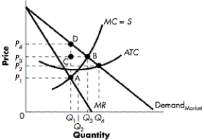 <strong>FIGURE 9-4   Refer to Figure 9-4. What area indicates the welfare loss due to monopoly pricing and output practices?</strong> A) DCB B) DAP1P4 C) ACB D) ADB <div style=padding-top: 35px> 