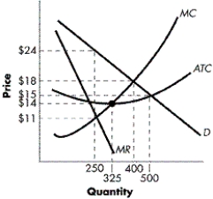 <strong>FIGURE 9-5   Refer to Figure 9-5. Assuming the firm maximizes profits, how many units of output will it produce each period?</strong> A) 250 B) 325 C) 400 D) 500 <div style=padding-top: 35px> 