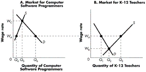 Several Members of Parliament have been greatly concerned about the fairness of salaries in the marketplace. They are contemplating enacting a law that would fix the wage rate at WA. Their aides have returned with the results of an investigation into the matter, as portrayed in Graphs A and B. FIGURE 11-1    -Refer to Figure 11-1. If the government were to impose a wage rate of WA on the computer software programming industry, what would the result in the industry be?