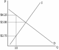 <strong>Exhibit 7-3 Refer to Exhibit 7-3. What is the producer surplus of the 10<sup>th</sup> unit bought/sold?</strong> A)$1.25 B)$2.25 C)$2.75 D)$3.50