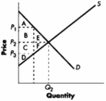 <strong>Exhibit 7-6 Refer to Exhibit 7-6. If the market is in equilibrium and then the government imposes a price ceiling equal to P<sub>3</sub>, society suffers a deadweight loss equal to area:</strong> A)C + D + F. B)A + B + E. C)E + F. D)E only.