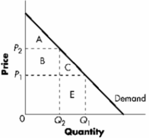 <strong>Exhibit 7-7 Refer to Exhibit 7-7. When the price falls from P<sub>2</sub> to P<sub>1</sub>, consumer surplus</strong> A)increases by area D + E B)increases by area B + C C)decreases by area B + C D)decreases by area C
