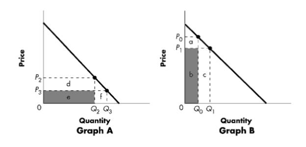 Exhibit 6-2 -Refer to Exhibit 6-2. Elasticity varies along a linear demand curve. Graph B represents the section of the curve where: