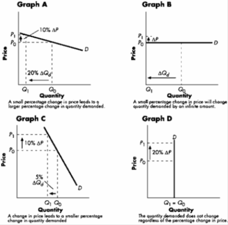 Exhibit 6-3 -Refer to Exhibit 6-3. The graph that best illustrates a relatively inelastic (but not perfectly inelastic) range along a demand curve is: