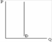 What type of demand curve is depicted by the graph below?  