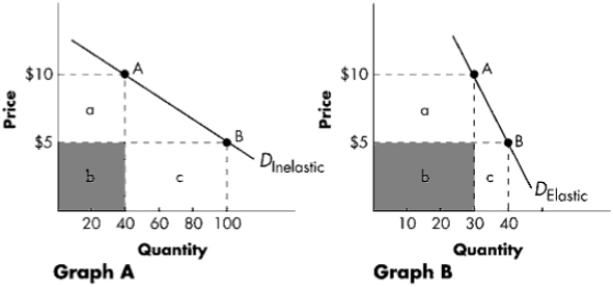 Exhibit 6-4 -Refer to Exhibit 6-4. Graph A represents a demand curve that is relatively ____in the range illustrated. Total revenue ____ as the price decreases from $10 to $5.