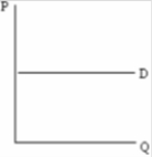 What type of demand curve is depicted by the graph below?  