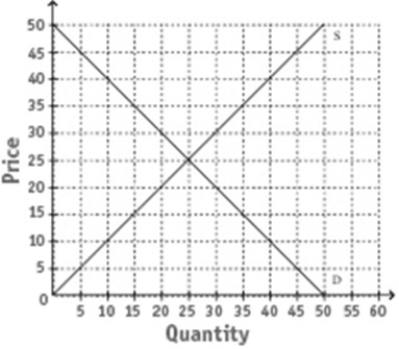 Exhibit 5-1 Refer to Exhibit 5-1. A price floor set at $40 would create a surplus of 30 units.