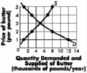 <strong>Exhibit 5-2 The diagram below represents the market for butter. Refer to Exhibit 5-2. If a price floor of $4 is imposed, ____ units of butter will be purchased.</strong> A)7,000 B)5,000 C)4,000 D)3,000