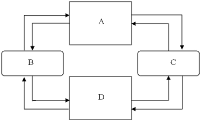 <strong>Exhibit 3-1 Refer to Exhibit 3-1. In the graph of the circular flow model, area B represents</strong> A)product markets. B)firms. C)factor markets. D)households.
