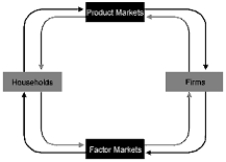 <strong>Exhibit 3-2 Refer to Exhibit 3-2. In the circular flow diagram, goods and services:</strong> A)flow in a clockwise direction. B)flow in a counterclockwise direction. C)are sold by businesses in the factor market. D)none of the above
