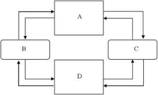 <strong>In the graph of the circular flow model below, area C represents </strong> A)product markets. B)firms. C)factor markets. D)households.