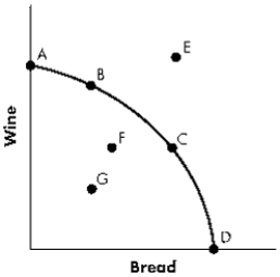 <strong>Exhibit 3-3 Refer to Exhibit 3-3. At Point A:</strong> A)only wine is produced. B)only bread is produced. C)both wine and bread are produced. D)the economy is operating inefficiently.