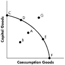 <strong>Exhibit 3-4 Refer to Exhibit 3-4. The movement from Point D to Point E:</strong> A)results in an increase in the production of capital goods but a decrease in the production of consumption goods this period. B)does not change the level of output produced since both points are on the production possibilities curve. C)results in an increase in the production of both capital and consumption goods this period. D)results in an increase in the production of consumption goods but a decrease in the production of capital goods this period.