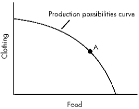 <strong>Exhibit 3-5 Refer to Exhibit 3-5. If the economy depicted in the diagram above chooses to shift more of its resources into clothing, it will have to give up:</strong> A)smaller and smaller amounts of food per unit of added clothing, as the quantity of clothing produced increases. B)nothing, since food and clothing are not substitutes. C)relatively equal amounts of food per unit of added clothing, as the quantity of clothing produced increases. D)larger and larger amounts of food per unit of added clothing, as the quantity of clothing produced increases.
