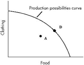 <strong>Exhibit 3-6 Refer to Exhibit 3-6. In the diagram, Point A is:</strong> A)unattainable. B)efficient. C)preferable to Point D. D)inefficient.