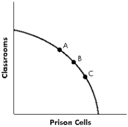 <strong>Exhibit 3-7 Refer to Exhibit 3-7. The diagram represents a tradeoff in an economy between prison cells and classrooms. Which position represents the choice to allocate the greatest amount of resources to producing classrooms?</strong> A)Point A B)Point B C)Point C D)None of the above are correct.Points on the frontier show the efficient combinations of resources that produce equal quantities of both outputs.