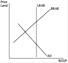 <strong>Based on the situation depicted in the graph below, which of the following would be an appropriate monetary policy response? </strong> A)increase reserve requirements B)increase the discount rate C)sell government bonds D)none of the above