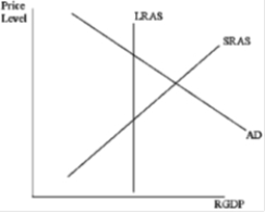 <strong>Based on the situation depicted in the graph below, which of the following would be an appropriate monetary policy response? </strong> A)decrease reserve requirements B)decrease the discount rate C)buy government bonds D)none of the above