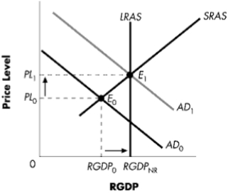 <strong>In order for the economy pictured to get back to RGDP<sub>NR</sub>, the government could use: </strong> A)decreased taxes and increased government purchases. B)increased taxes and increased government purchases. C)decreased taxes and decreased government purchases. D)increased taxes and decreased government purchases.