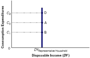 <strong>Exhibit 23-1 Refer to Exhibit 23-1. Which of the following would tend to move consumer spending from A to B?</strong> A)increase in debt B)decrease in interest rates C)increase in consumer confidence D)increase in real wealth