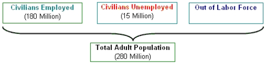 <strong>Exhibit 10-1 Refer to Exhibit 10-1. According to the data provided, ____ people constitute the labor force.</strong> A)100 million. B)195 million. C)85 million. D)180 million.