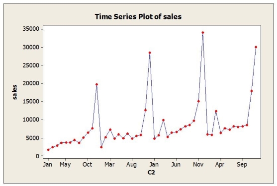 <strong>Use the following to answer the question below. The time series graph below shows monthly sales figures for a specialty gift item sold on the Home Shopping Network (HSN). The dominant time series component in these data is</strong> A) Cyclical B) Seasonal C) Randomness D) Irregular E) Error