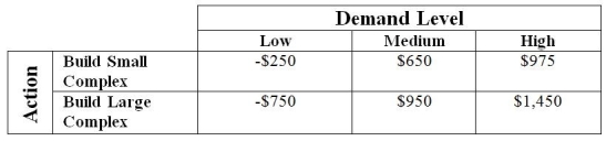 Use the following to answer the question(s) below. Sunny Side Condominiums recently purchased land outside of Toronto and is trying to decide the size complex it should build (large or small). The following payoff table (in thousands of dollars) considers three possible levels of demand. -If there is a 45% chance that the demand level will be low, 30% that it will be medium and 25% chance that it will be high, the expected value (in thousands of dollars) associated with the best action is