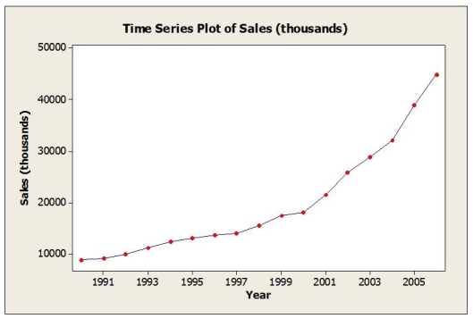 Use the following to answer the question(s) below. The time series graph below shows annual sales figures (in thousands of dollars) for a well known department store chain. -Which model would be most appropriate for forecasting this series?