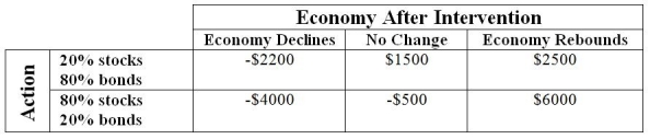 <strong>Use the following to answer the question(s) below. As a result of the financial crisis in the fall of 2008, where the government intervened to help the economy, an investor was considering various strategies for her money and the estimated profits would depend on how successful the intervention would be in helping the economy. The estimated annual return for two different investment strategies are shown in the following table. If there is a 30% chance that the economy will decline, 50% that there will be no change and 20% chance that it will rebound, the expected value associated with the best investment strategy is</strong> A) $590 B) -$250 C) $1290 D) $700 E) -$450