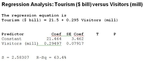 Use the following to answer the question(s) below. For many countries tourism is an important source of revenue. Data are collected on the number of foreign visitors to a country (in millions) and total tourism revenue (in billions of dollars) for a sample of 10 countries. Below is the regression analysis output with tourism revenue as the dependent variable. -The calculated t-statistic to test whether the regression slope is significantly different from zero is