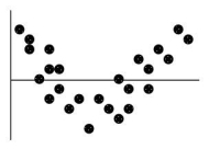 The residual plot for a linear regression model is shown below. Which of the following is true?