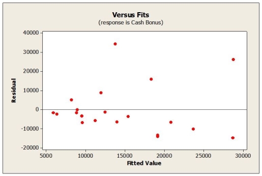 Below is the plot of residuals versus fitted values for this regression model. Which assumption appears to be violated?