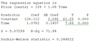 Use the following to answer the question(s) below. Weekly commodity prices for heating oil (in cents) were obtained and regressed against time. Below is the regression output and residual plots from fitting a linear model. -Which of the following statements is true?