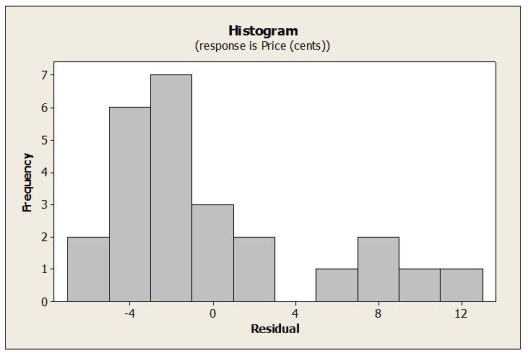 Use the following to answer the question(s) below. Weekly commodity prices for heating oil (in cents) were obtained and regressed against time. Below is the regression output and residual plots from fitting a linear model. -Which of the following statements is true?