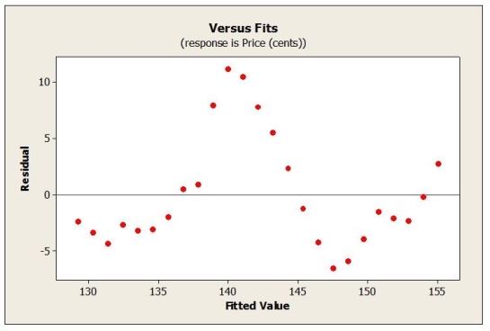 Use the following to answer the question(s) below. Weekly commodity prices for heating oil (in cents) were obtained and regressed against time. Below is the regression output and residual plots from fitting a linear model. -Which of the following statements is true?