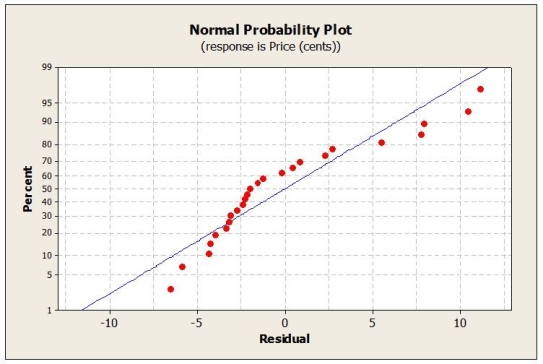Use the following to answer the question(s) below. Weekly commodity prices for heating oil (in cents) were obtained and regressed against time. Below is the regression output and residual plots from fitting a linear model. -Which of the following statements is true?