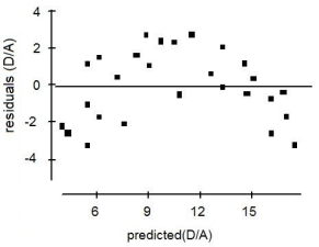 A forester would like to estimate the diameter of maple trees based on age. She gathers data from trees that have been cut and plots their diameters (in inches) against their ages (in years). She fits a linear model and both the scatterplot and residual plots are shown below. Which of the following is true?