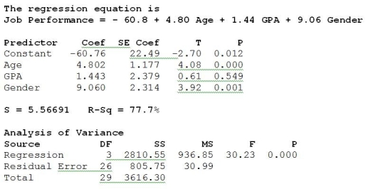 Use the following to answer the question(s) below. A large pharmaceutical company selected a random sample of new hires and obtained their job performance ratings based on their first six months with the company. These data were used to build a multiple regression model to predict the job performance of new hires based on age, GPA and gender (female = 1 and male = 0). The results of the analysis are shown below. -Based on the F-statistic and associated P-value, we can conclude that at α = 0.05
