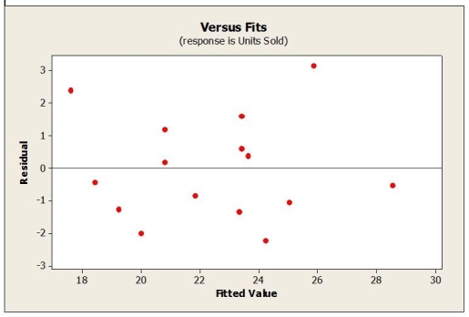 A least squares estimated regression line has been fitted to a set of data and the resulting residual plot is shown. Which is true?