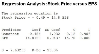 Use the following to answer the question(s) below. Stock prices and earnings per share (EPS) data were collected for a sample of 15 companies. Below are the regression results. The dependent variable is Stock Price. -What is the correlation between stock price and EPS?